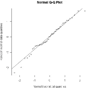 Fig. B1. An example of Q-Q plot for normal 