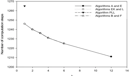 Fig. 1. The numbers of computation steps required when n = 8192 and p = 13. 