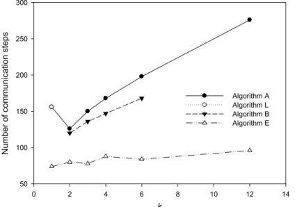 Fig. 2. The numbers of communication steps required when n = 8192 and p = 13. 