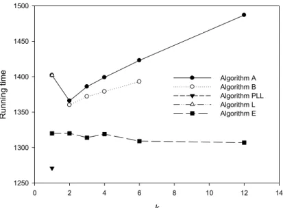 Fig. 3. Running times in number of computation steps when n = 8192, p = 13, and  τ  = 1