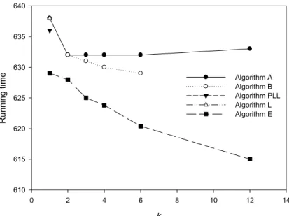 Fig. 5. Running times in number of computation steps when n = 4096, p = 13, and  τ   = 0.1