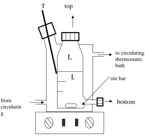 圖 2 液液平衡實驗之實驗裝置示意圖T bottomsampleLfromcirculating to circulatingthermostaticbathstir barLtopsample