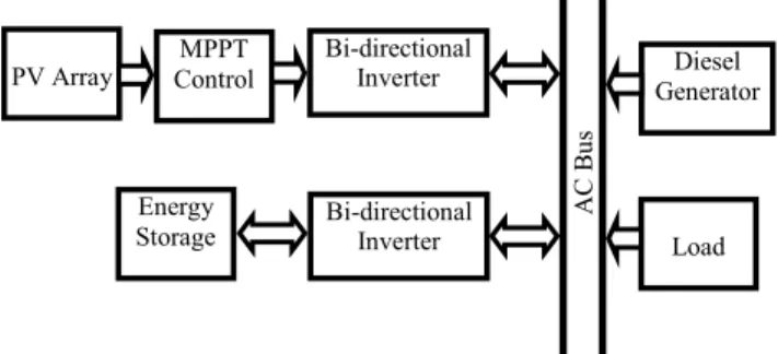 Fig. 1. Block diagram of the isolated power system. 