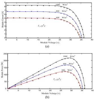 Figure 4. Solar module characteristic curves. (a) Current-voltage curves. (b)  Power –voltage curves