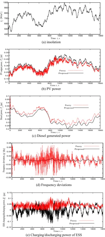 Fig. 9. Comparative simulation results of the proposed method and the  method described in [7] 