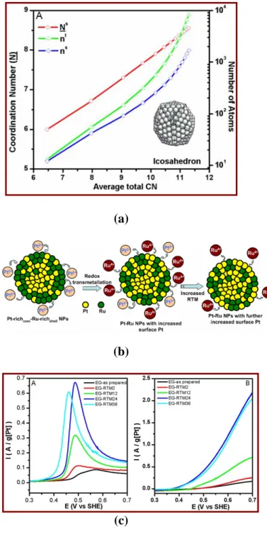 Figure 1. (a) Model calculations on the  dependence of coordination number (N),  total average surface CN (N s ), total  number of atoms (n t ), total number of  surface atoms (n s ) considering  cubooctahedron shape, and (b) Schematic  of ethylene glycol 