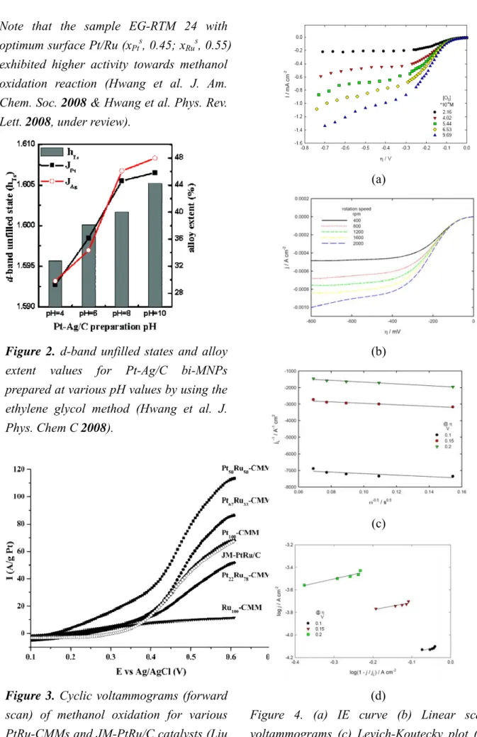 Figure 2. d-band unfilled states and alloy  extent values for Pt-Ag/C bi-MNPs  prepared at various pH values by using the  ethylene glycol method (Hwang et al