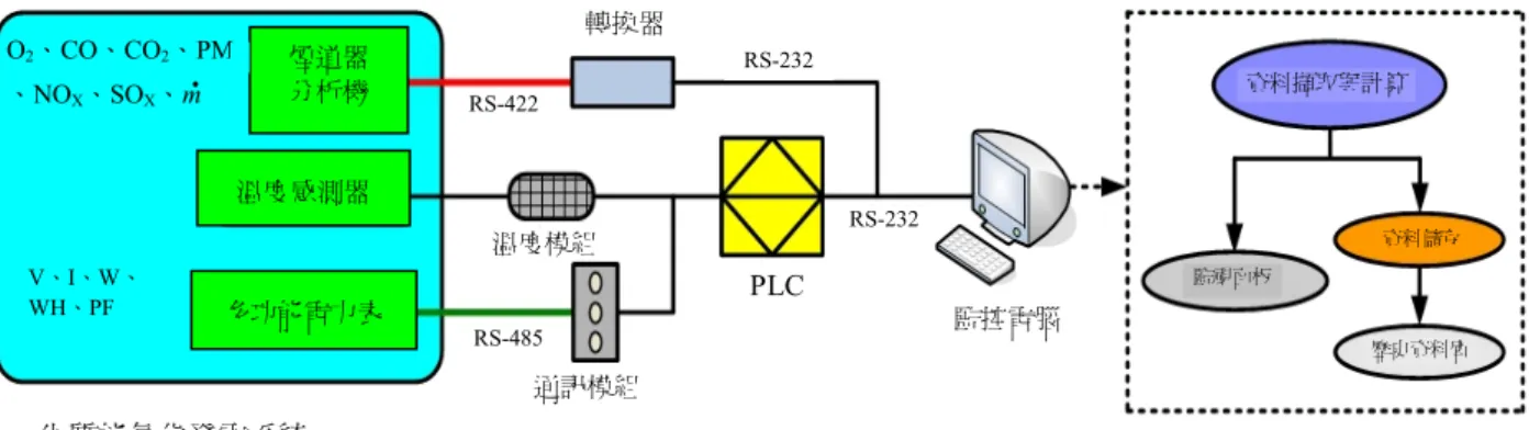 圖 6  PLC-LabVIEW 監視系統之架構圖  圖 7  史特靈引擎加熱端入口與出口之歷史曲線圖  四、結果與討論  1.  熱能量測結果  本研究主要測試最近所提出之改良型上流式固定床氣 化爐直接與史特靈引擎結合之發電系統的技術可行性，連 續生質能燃料進料系統在目前初步的研究中尚未被完成。 在本論文中，所描述之實驗過程皆是以批次方式進行，約 進行二小時左右。圖 7 為史特靈引擎加熱端入口與出口之 歷史曲線圖，由圖 7 中可知，排氣入口溫度約為 980℃± 30 ℃，而經加熱管從輸入排氣中擷取熱能後，