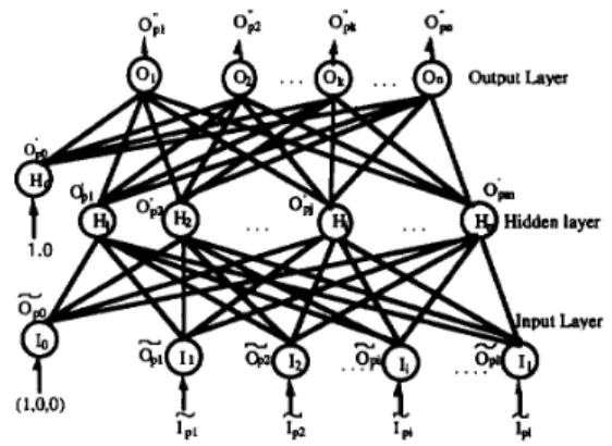 Fig. 1  :  The architecture of fuzzy neuron.  C,  CG,  and f  perform  fuzzy weighted summation, defuzzification,  and  nonlinear  operation,  respectively