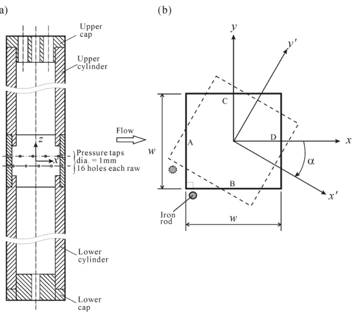 Fig.  1  Experimental  setup.  (a)  section  view  of  square  cylinder,  (b)  definitions of coordinates, surfaces of cylinder, and incidence angle