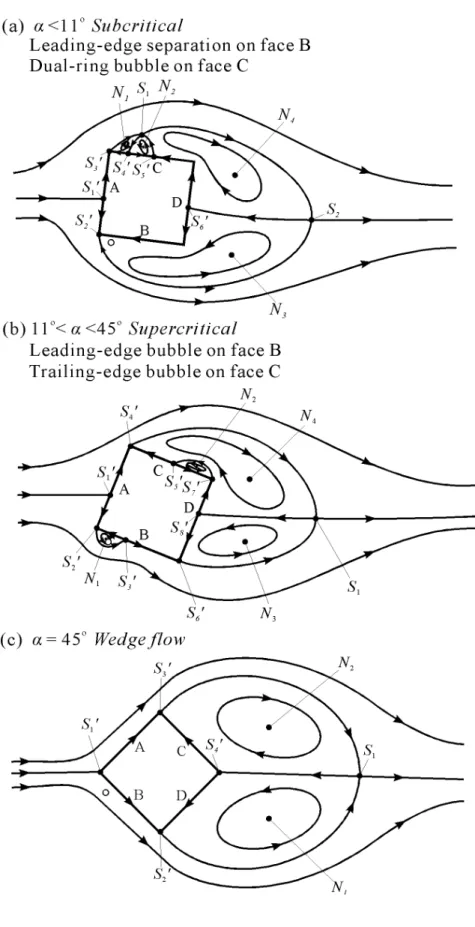 Fig.  5  Two-dimensional  topological  flow  patterns  around  square  cylinder  under  control  of  galloping  rod