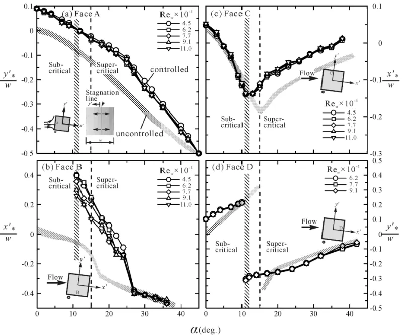 Fig. 6 Normalized locations of critical points on cylinder surfaces obtained by  measuring surface-oil flow patterns