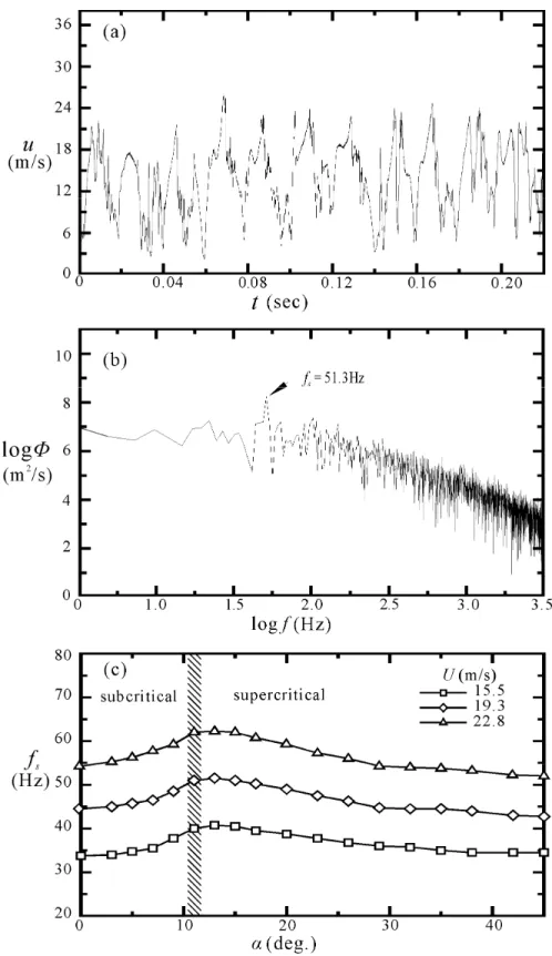 Fig. 7 Data measured by hot-wire anemometer in cylinder wake at (x/w, y/w,  z/w) = (3, 0.5, 0)