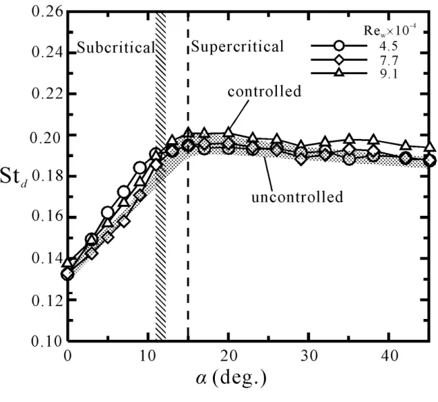 Fig.  8  Strouhal  number  based  on  projection  width  of  cylinder  on  cross-stream plane
