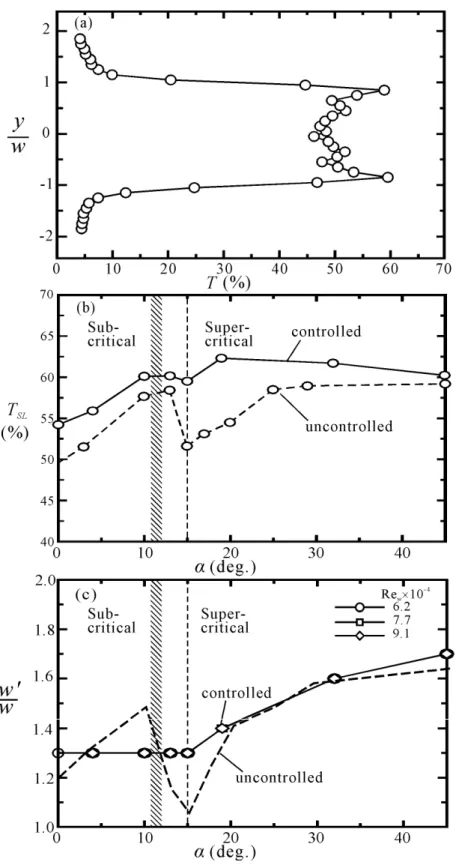 Fig.  9  Turbulence  and  wake  width.  (a)  axial  turbulence  intensity  distribution along cross-stream direction measured at (x/w = 1, z/w = 0),  α  = 45 o , Re w  = 7.7 × 10 4 , (b) variation of maximum turbulence intensity  (which appears in shear la