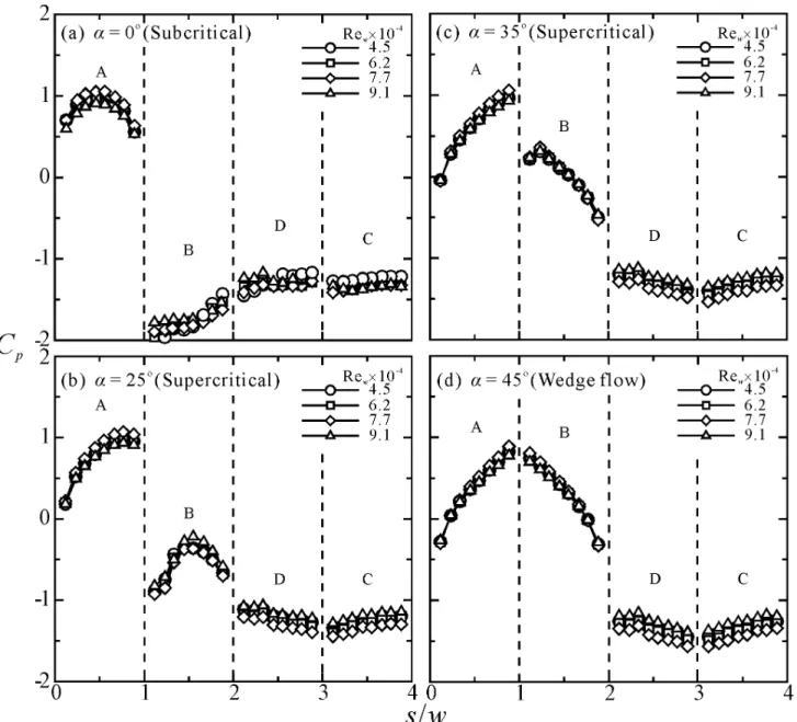 Fig.  10  Distributions  of  pressure  coefficients  on  surfaces  of  square  cylinder  under control of galloping rod
