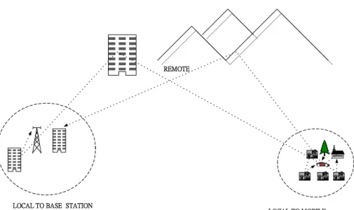 Figure 2.1: Large cell multipath propagation and scattering