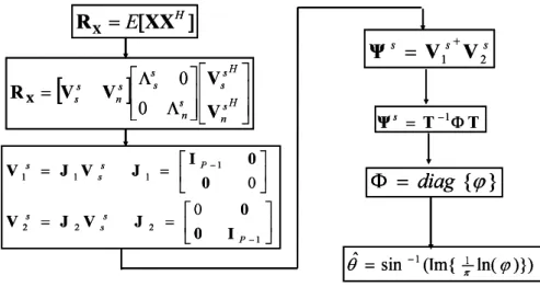 Figure 3.1: The S-ESPRIT algirhtm flow chart.