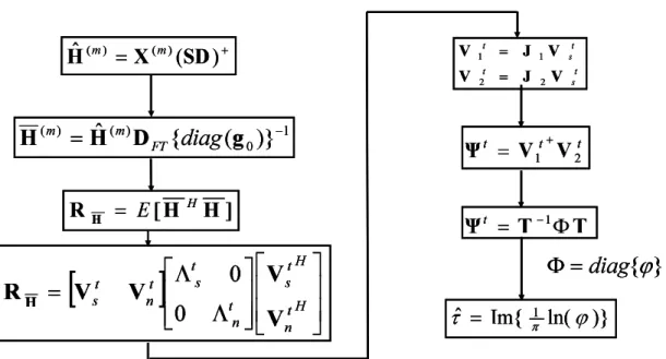 Figure 3.3: The T-ESPRIT algirhtm flow chart.