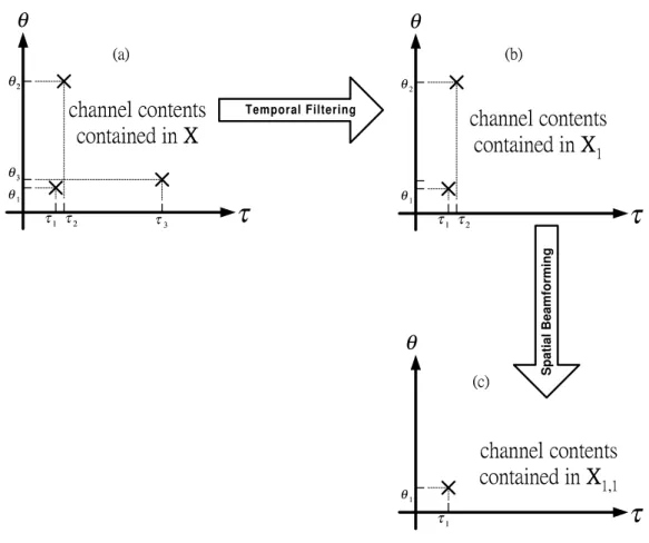 Figure 3.4: The evolution of the signal contents for the estimation of the parame- parame-ters of ray one.