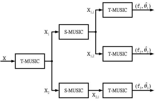 Figure 3.5: The tree structure of the TST-MUSIC in solving the scenario shown in Fig. 3.4.