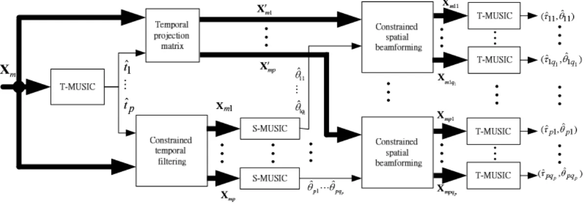 Fig. 3.6 shows the structure of the constrained TST algorithm.