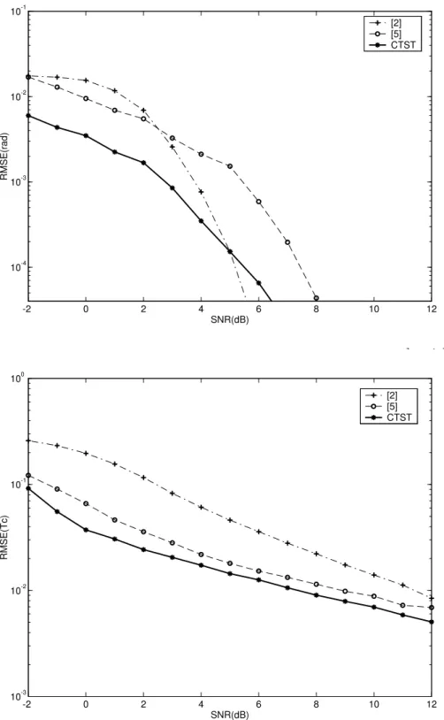 Figure 3.7: Comparison of the DOA estimation for various algorithms
