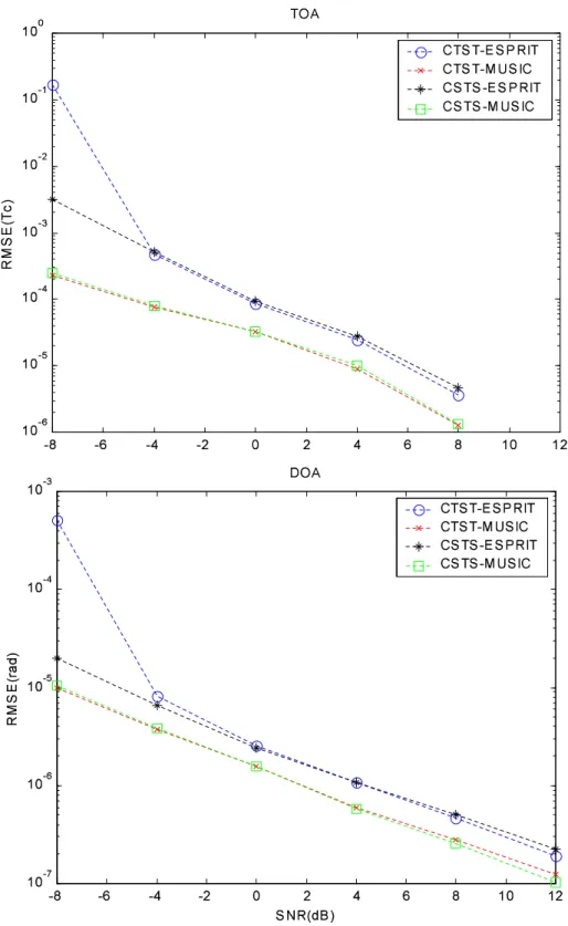 Figure 3.9: Comparison of the delay estimation for various algorithm