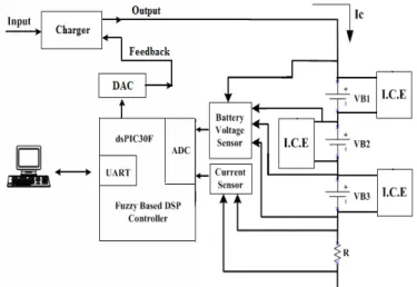 Fig 1.  The charged profiles of lithium-ion battery 