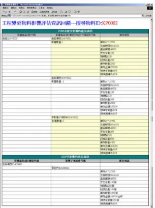 圖 13    透過 XSLT 將 XML 轉換成 HTML 表格 5.結論 本研究之主要貢獻為: （1） 發展一個 PDM 至 ERP 系統工程變更物料影響評估作業流程及相關影 響料件資訊整合架構去支援多重構型產品之工程變更作業，以協助縮 短工程變更時間。 （2） 提出一個將工程料表轉換成製造料表的統一轉換模式，並分析歸納工 程料表轉換成製造料表所需考慮的資訊以支援工程變更影響物料搜 尋及簡化工程變更影響料件資訊搜尋時間。 （3） 建立儲存工程料表轉換成製造料表之統一轉換模式所需參考的產品 相關資訊之資料