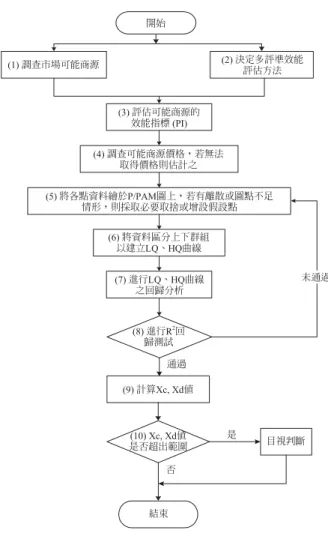 圖 9 P/PAM-GAM 判定之流程步驟 能商源；(2)  決定多評準效能評估方法；(3)  評估可能 商源的效能指數 (PI)；(4)  調查可能商源的價格，若 無法取得價格則估計之；(5)  將各點資料繪於 P/PAM 圖上，若有離散或圖點不足情形，則採取必要取捨或 增設假設點；(6)  將資料區分上下群組，以建立 LQ、 HQ 曲線；(7)  進行 LQ、HQ 曲線之一元二次方程式 回歸分析；(8)  如果 R 2 回歸測試過低 (R 2  < 0.7) ，則 返回第 (5) 步驟，重新分群；