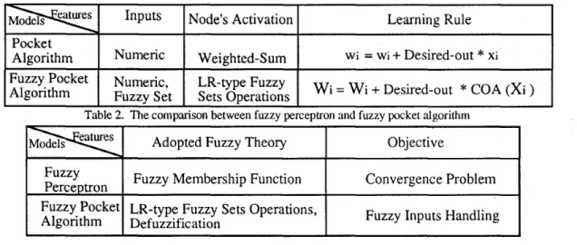 Table  1.  The Comparison between the pocket algorithm and the fuzzy pocket algorithm