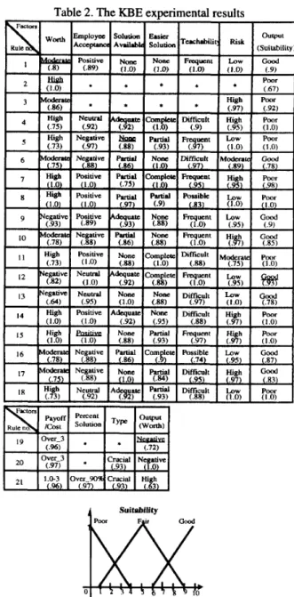 Table 1. The original fuzzy rules of KBE. 