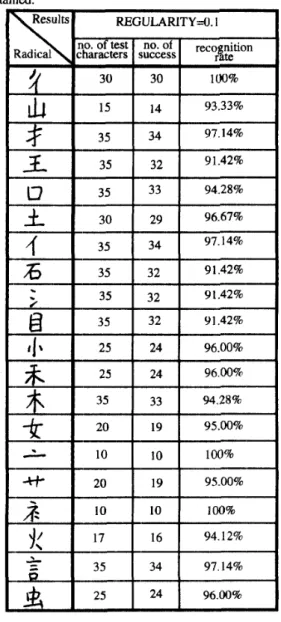 Table 2 Experimental results. 