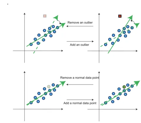 Fig. 1. The eﬀect of adding/removing an outlier or a normal data instance on the principal direction.