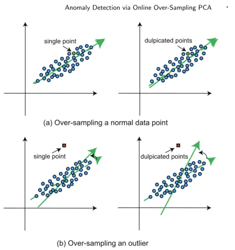 Fig. 2. The eﬀect of an over-sampled normal data or outlier instance on the principal direction.
