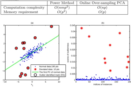 Fig. 3. The result of identifying outliers in the 2-D synthetic data.