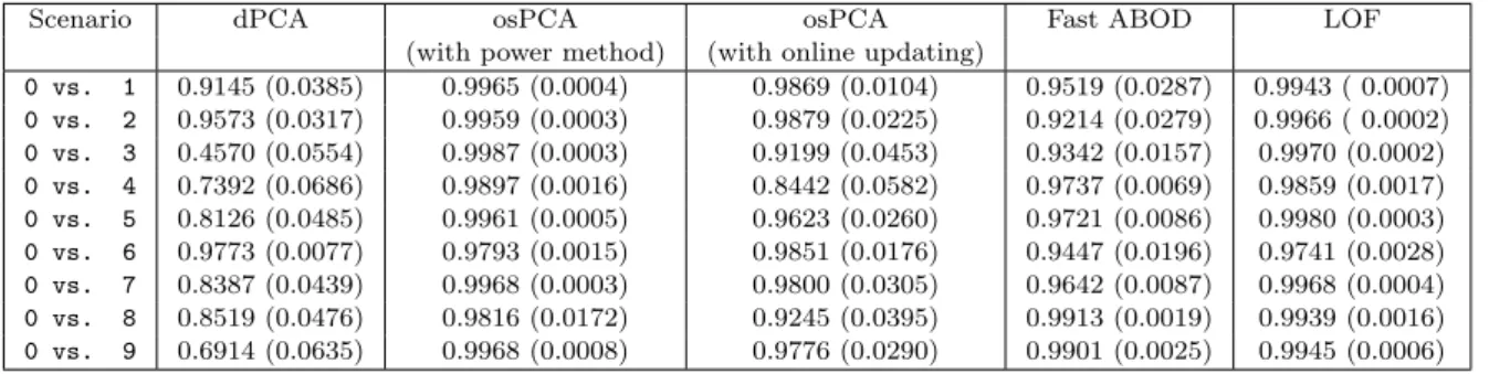 Table II. The AUC scores of decremental PCA (dPCA), over-sampling PCA (osPCA) with power method, our osPCA with online updating algorithm, fast ABOD, and LOF on the pendigits data set.
