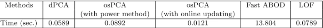 Table III. Average CPU time (in seconds) of decremental PCA (dPCA), over-sampling PCA (osPCA) with power method, our osPCA with online updating algorithm, fast ABOD, and LOF on the pendigits data set.
