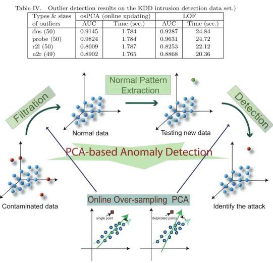 Table IV. Outlier detection results on the KDD intrusion detection data set.) Types &amp; sizes osPCA (online updating) LOF