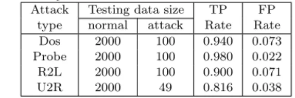 Table V. Online anomaly detection results on the KDD intrusion detection data set.