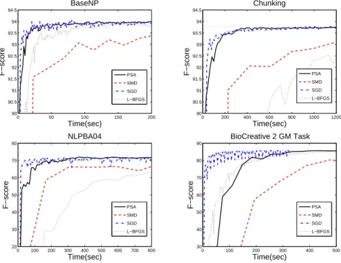 Table 3: Test accuracy rates and elapsed CPU time in seconds by various linear SVM solvers.