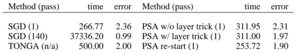 Table 4 shows the results. To obtain the empirical optimal error rate of our LeNet-S model, we ran plain SGD with sufficient passes and obtained 0.99% error rate at convergence, slightly higher than LeNet-5’s 0.95% [18]
