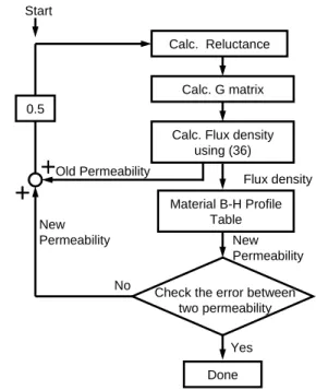 Fig.    4.    The iteration process of permeability estimations 