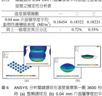 圖 5 ANSYS 分析 TFBGA 封裝體中的錫球於  (a)  高溫 125°C 及  (b)  低溫− 40°C 之等效應力分佈圖 計算不同介面層元素厚度的疲勞壽命。接著，將∆W ave 代入 裂紋成長的公式以預測疲勞壽命，相關的公式如下：  2 0 1 kN= ⋅ ∆kW ave  (2)  4 3 k avedakW dN = ⋅∆  (3)  0 /N a da dNα=+  (4)  其中 N 0 為發生裂紋的循環圈數，da/dN 為裂紋成長率，a 為裂紋長度，即為錫球介面元素的直徑，α為特徵