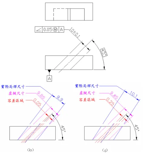 圖 2 含材料保留量之傾斜度容差標註 4.2.1 斜角加工方式 在加工含斜角特徵的元件時，若要將因加工所產生的斜邊角度的變化放進容 差表，首先考慮計算斜角角度的方式，在角度標示上須為斜邊與 X 軸之夾角， 若標註為參考 Y 軸之夾角，則必須轉換成與 X 軸夾角。 斜角切削型態共分為四類，分別為徑向切削、法向切削、先徑向切削再法向 切削及先法向切削再徑向切削。其中徑向切削切除材料方之方式為刀具與工件半 徑方向平行，刀具行進方向沿著 X 軸前進。法向切削之切除材料方式為刀具垂 直於斜面，且行進方向沿著斜面方向進