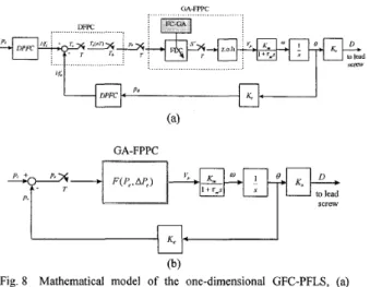 Fig.  6d.  The  presented  mixed  strategy  can  not  only  maintain high diversity but also select suitable elite at each  generation