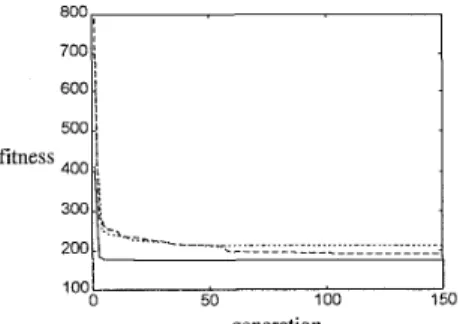 Fig.  14  Comparison  of  the  convergent  performance,  elitist  selection  (.....),  roulette  wheel  selection  (-  -  -  -),  and  mixed  elitist  and  fuzzy clustering  selection  (-)