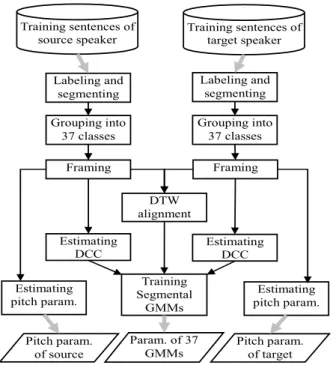 Figure 1.   Processing flow for the training stage. 