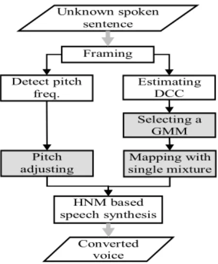 Figure 2.   Processing flow for the conversion stage. 